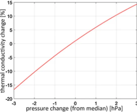 Fig. 7 Relationship between thermal conductivity change and atmospheric pressure based on data from Presley and Christensen (1997b)