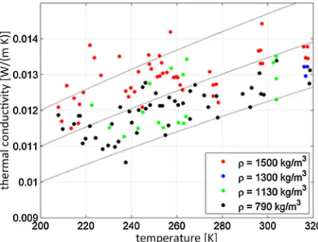 Fig. 8 Comparison between thermal conductivity measurements of 37–62 µm particles of basalt under 7 hPa of CO 2 gas as a function of the temperature by Fountain and West (1970) (dots) and thermal conductivity trend modeled using (6) (dashed lines)