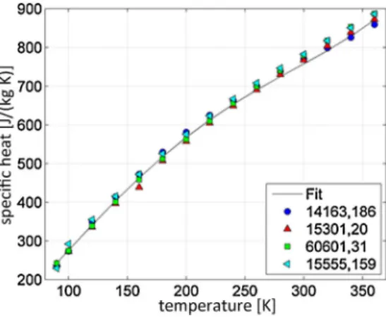 Fig. 9 Specific heat of lunar samples 14163,186 (fines