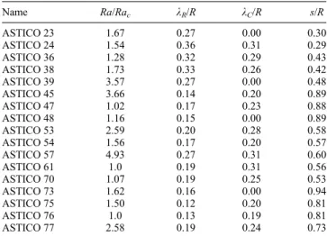 Table 2. List of Experiments Close to Marginal Stability and the Characteristic Dimensions of Their Spatial Patterns a