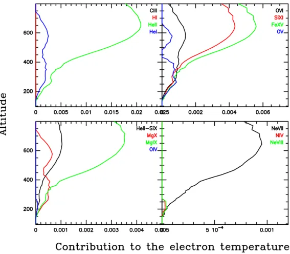 Fig. 7. Relative contribution of the different XUV/EUV lines to the electron temperature