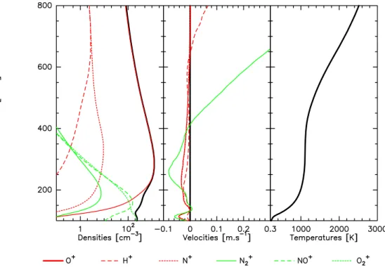 Fig. 1. State of the ionosphere under quiet conditions, as obtained from the TRANSCAR model with: the ion density profile (left panel, the black curve refers to the total density), the ion velocity profile (middle panel) and the electron temperature profil