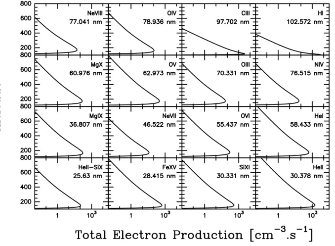 Fig. 3. Electron production rate associated with each of the 16 spectral lines versus altitude in km.