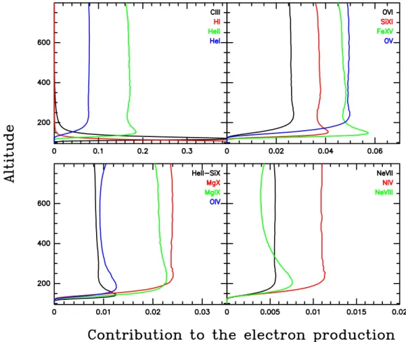 Fig. 4. Relative contribution of each spectral line to the total electron production versus the altitude in km.