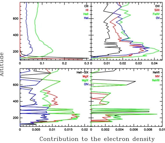 Fig. 6. Relative contribution of the different XUV/EUV lines to the total electron density versus latitude in km
