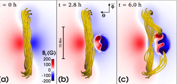Figure 6. Simulation 1: Emergence of a bipolar flux region close to a pre-existing coronal flux rope