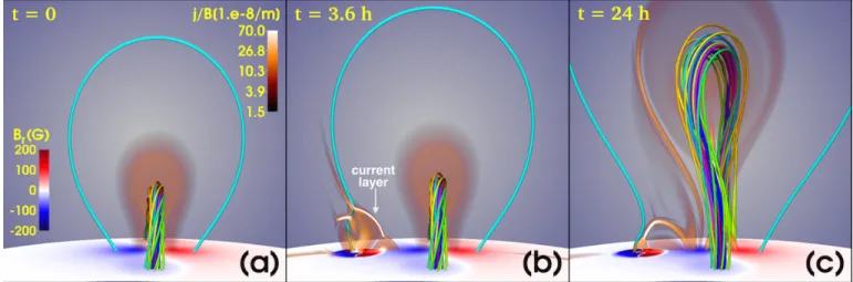 Figure 7. Simulation 2: Flux-rope eruption triggered by emerging flux. Here the TDm flux rope mimics the western section of the circular filament-arcade, so that in this view φ ˜ points towards the viewer and θ to the right (cf