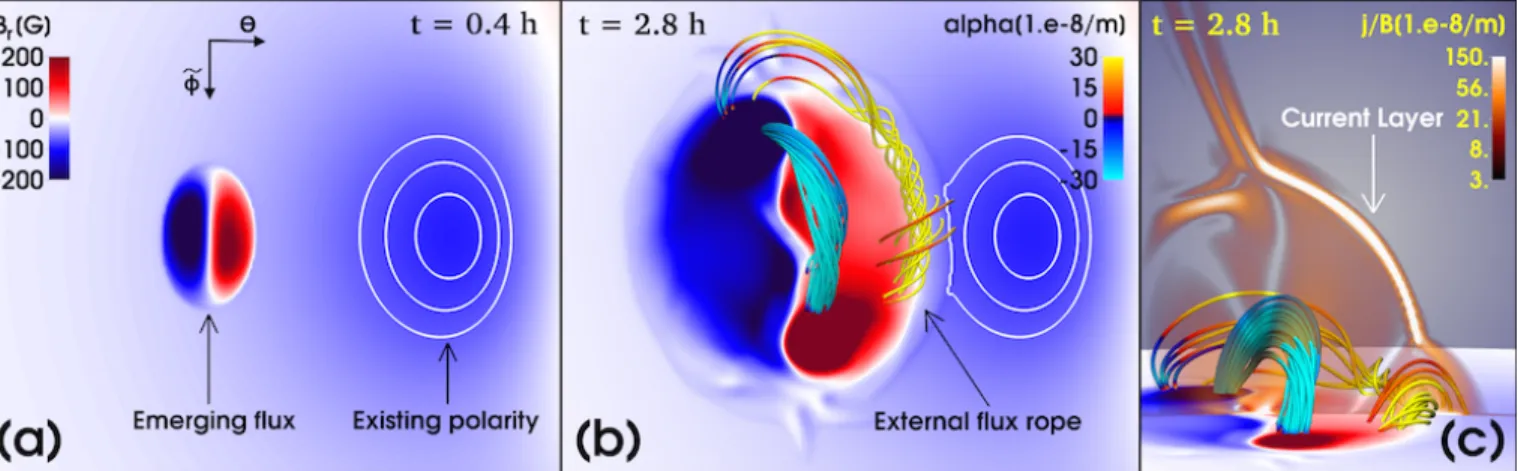 Figure 8. Simulation 3: emergence of a bipolar flux region close to a pre-existing flux concentration (similar to the observations shown in Figure 4)