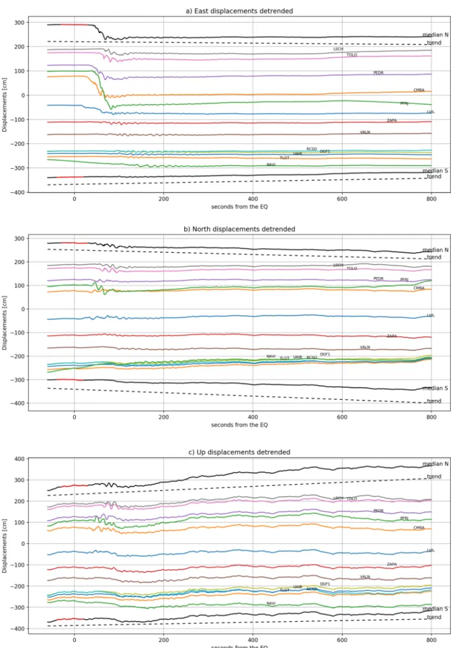 Figure 5.  VADASE detrended coseismic displacements for the East (a), North (b) and Up (c) component