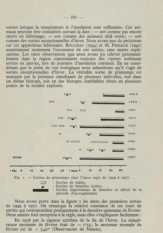 Fig.  i.  —  Sorties  de  printemps  chez  Vipera  aspis  de  1949  à  1957. 