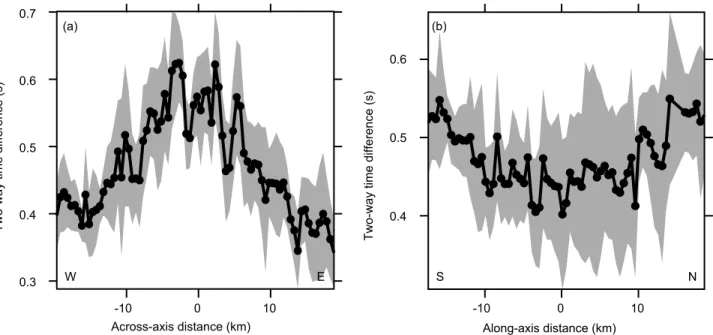 Figure 13. Two‐way time difference DTWT SF−2A (a) as a function of across‐axis distance and (b) as function of along‐axis distance