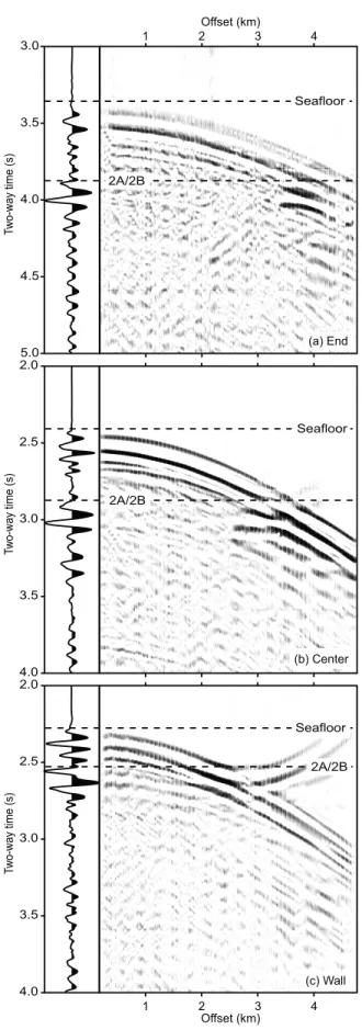 Figure 5. Normal moveout corrected super‐CMP gathers and resulting stacked trace. The pre‐stack processing involved band‐pass filtering (5–35 Hz), trace interpolation, normal moveout correction with a velocity of 1.9 km/s and construction of super gathers 