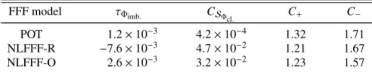 Table 1 presents the validation metrics for the G Φ maps computed from the three FFF extrapolation models described Section 4