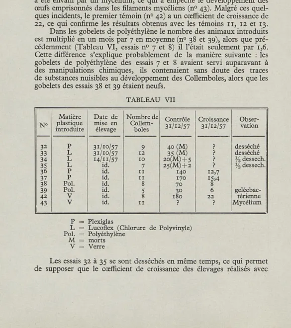 TABLEAU  VII  N°  Matière  plastique  introduite  Date  de mise  en  élevage  Nombre de Collem-boles  Contrôle 31/12/57  Croissance 31/12/57   Obser-vation  32  P  31/10/57  9  40  (M)  ?  desséché  33  L  3i/io/57  12  35  (M)  ?  desséché  34  L  14/11/5