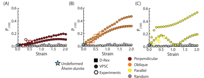 Figure 6. The P [100] parameter is plotted versus strain for the three conﬁgurations: dark red for (a) perpendicular, (b) orange for oblique, and (c) yellow for parallel for D-Rex (squares), VPSC (circles) and experiments (open symbols)