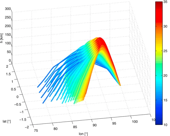 Figure 3. Example of raypaths in the discretized OTH emission pattern at 270° azimuth and 30° eleva- eleva-tion
