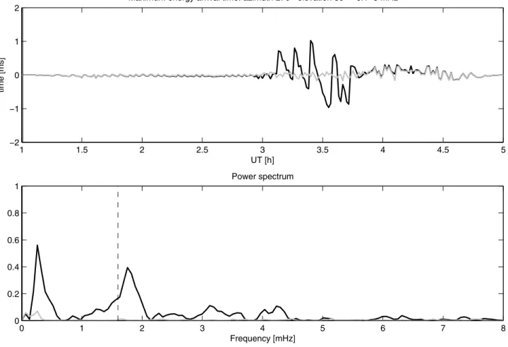 Figure 7. (top) Filtered time series and (bottom) power spectrum of the arrival time of radar echo max- max-imum at 270° azimuth 30° elevation, showing a peak near 1.6 mHz corresponding to the IGW frequency.