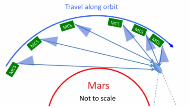 Figure 1.  A diagram showing the location of the  cloud within the MCS field of view over time