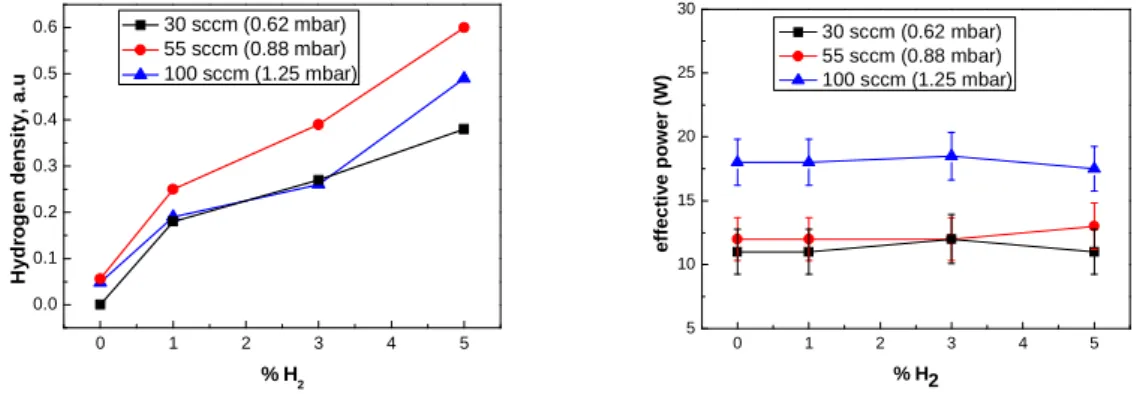Fig.  2  Electron  density  (left)  and  intensity  of  the  FNS  band  of  N 2 + ,  (right),  as  a  function  of  the  concentration of molecular hydrogen, at Vrf = 220V and for various pressures