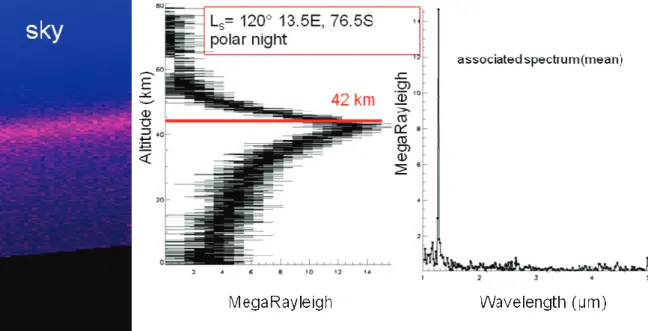 Figure 1.  Left: A swath of the observed limb at night by OMEGA, with emission coded in pink
