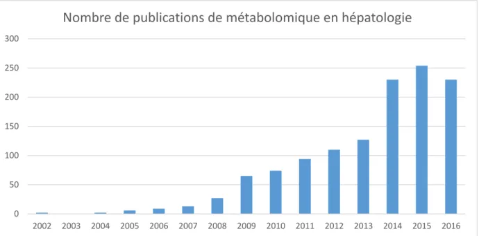 Figure 1 : nombre de publications référencées dans Pubmed avec les mots-clé &#34;liver&#34; AND &#34;metabolomics&#34;