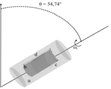 Figure 3 : principe de la rotation à angle magique ; le rotor contient l'insert dans lequel est placé l'échantillon