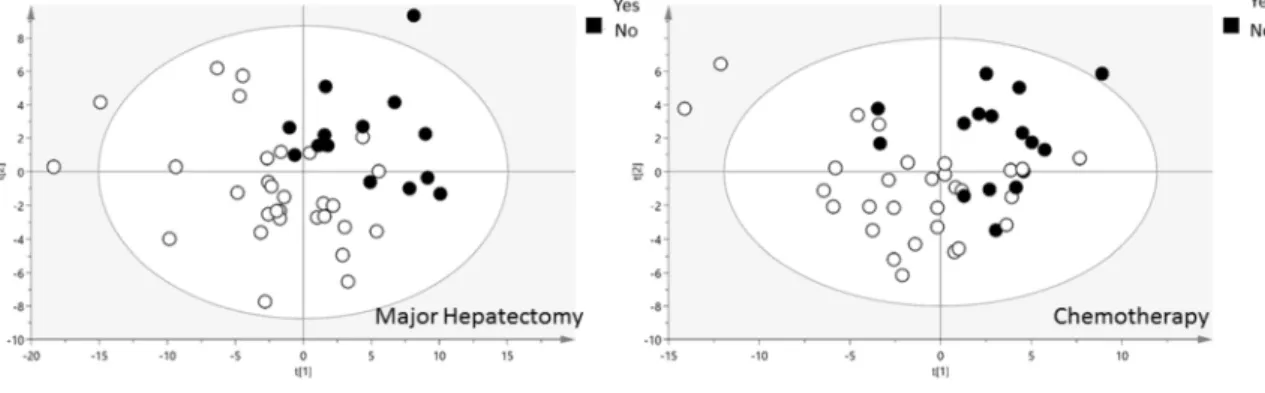 Figure 13 : analyse multivariée des profils métaboliques en fin d'hépatectomie selon A/ l'extension de l'hépatectomie B/ la réalisation d'une chimiothérapie préopératoire