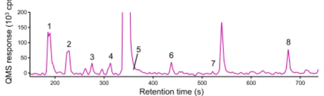 Fig. 1: Gas chromatogram of the CB-3 sample. 1: chloromethane,  2: dichloromethane, 3: trichloromethane, 4: carbon tetrachloride, 5: 