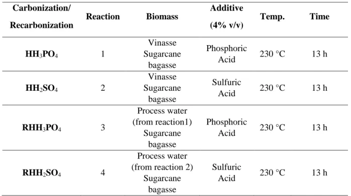 Table  1.  Biomass,  additives,  temperature,  and  reaction  time  used  for  hydrothermal  carbonization and recarbonization