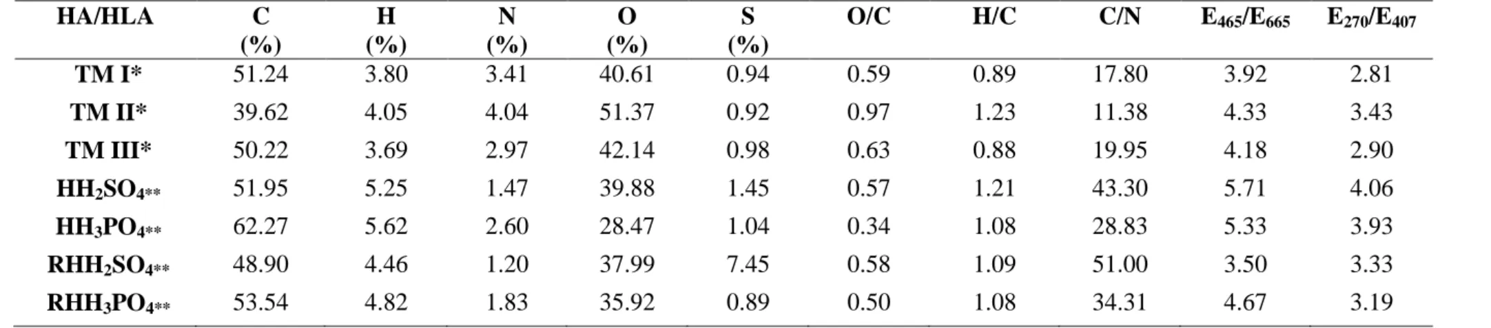 Table 2. Carbon (C), hydrogen (H), nitrogen (N), oxygen (O) and sulfur (S) contents; O/C, H/C, and C/N atomic ratios; and absorbance ratios  E 465 /E 665  and E 270 /E 407  for HA and HLA samples