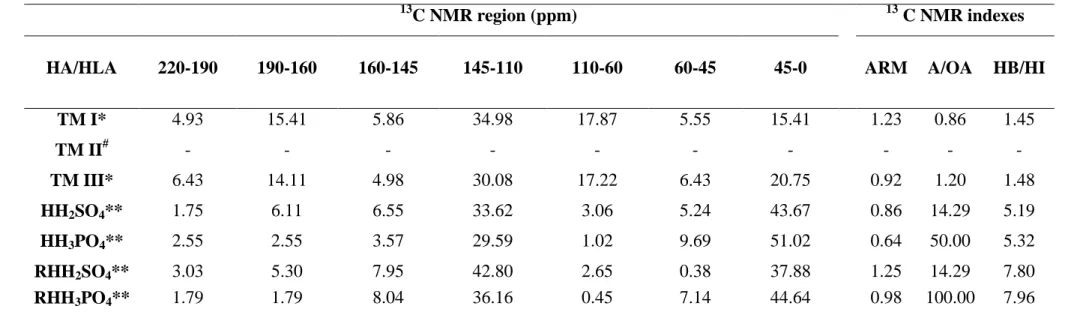 Table 3. Relative value (% of total area) and indexes obtained from  13 C-CPMAS- NMR spectra of HA and HLA samples