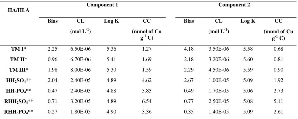 Table 4. Log K, CL, CC, and bias values for components 1 and 2 regarding the interaction of HA and HLA with Cu(II) ions