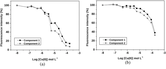 Fig. 4. Contribution of relative fluorescence intensity for components 1 and 2 regarding  the interaction of TM I HA (a) and HH 2 SO 4  HLA (b) with Cu (II) ions