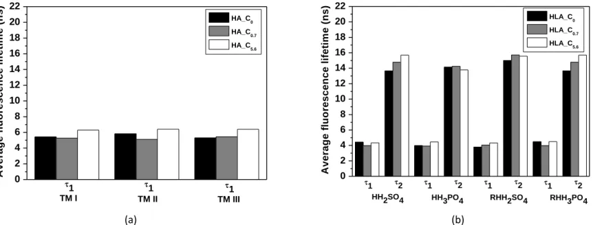 Fig. 5.  Average fluorescence lifetime distribution for HA (τ1) (a) and HLA (τ1 and τ2) (b) when interacting with Cu(II) ions at concentration:   