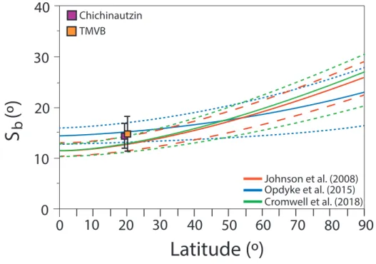 Figure 8. Latitude dependence of the VGP’s for the last 5 Ma (Johnson, et al., 2008 and  Opdyke, et al., 2015) and for the last 10 Ma (Cromwell, et al