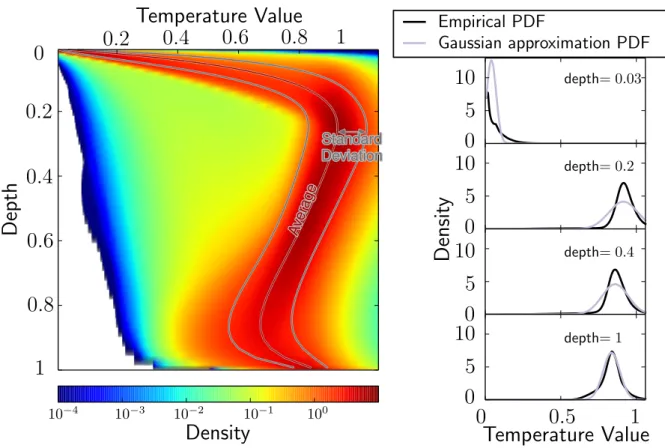 Figure 3: Map of the probability density functions of background temperature calculated at each depth (left)