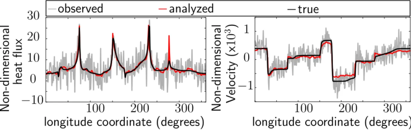 Figure 10: Comparison between true, observed and analyzed surface heat flux (left) and surface velocities (right) after 100 My of assimilation with the parameters t10γ50