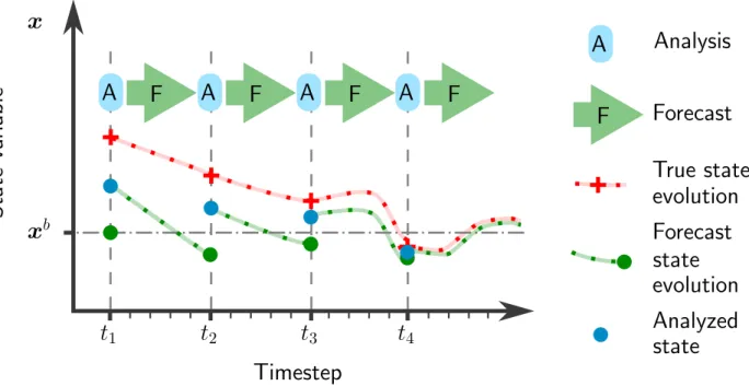 Figure 1: Principle of Sequential Data Assimilation. The initialization at time t 1 sets the background state x b (green dot at t 1 )