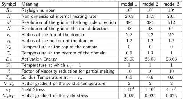 Table 1: Values of the parameters of the forward models
