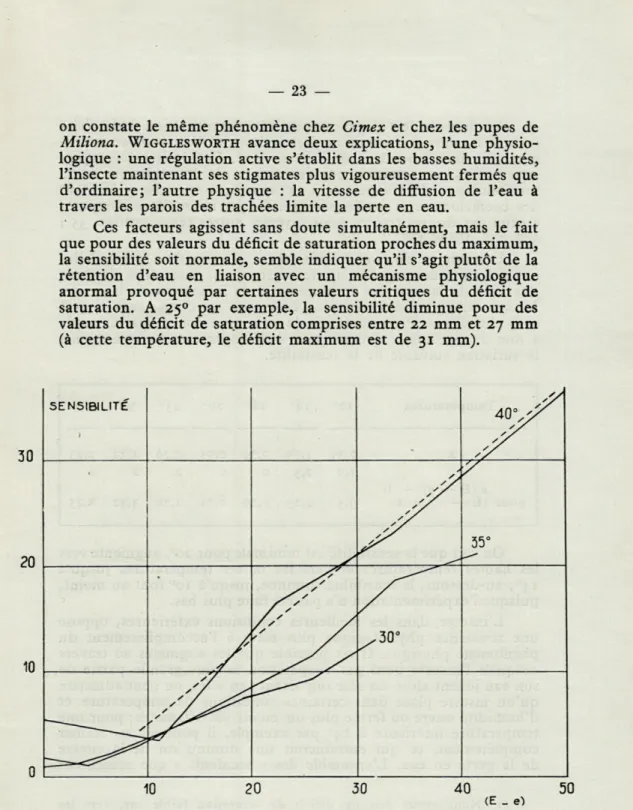 Fig.  6.  —  \  Variaticn  de  la  sensibilité  de  Oxycarenus  au  déficit  de  satu- satu-ration  peur  les  températures  30 0 ,  35 0   et  40 0 