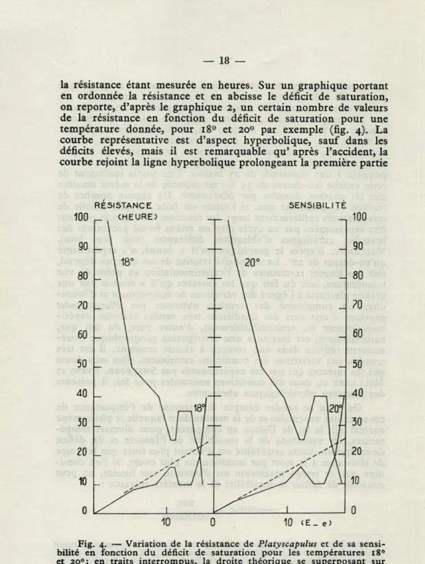 Fig.  4.  —  Variation  de  la  résistance  de  Platyscapulus  et  de  sa  sensi- sensi-bilité  en  fonction  du  déficit  de  saturation  pour  les  températures  18 0 