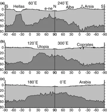 Figure 6c shows that in both the Arabia and Elysium regions the dichotomy boundary is compensated by a crustal thickness variation, with more pronounced relief along the Moho than at the surface