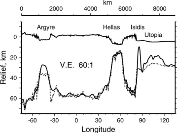 Figure 10. Radially averaged model of Isidis equipotential topography, Moho, and gravity before (left, dots) and after (dashes) surface loading and flexure of a 150-km-thick elastic lithosphere.