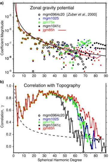 Figure 1b shows good correlation for all fields up to degree 50, declining at higher degrees, where noise power becomes relatively stronger than signal