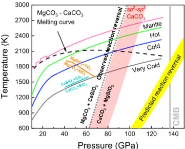 Fig. 2 Phase diagram for the relative stability of the MgCO 3 + CaSiO 3