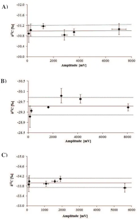 Figure II-3. Linearity tests for (A) metolachlor, (B) acetochlor and (C) alachlor.  Signal  amplitudes correspond to concentrations of 92.7, 37.1, 27.8, 3.7 and 2.8 µM for alachlor and  acetochlor, and 88.1, 35.2, 26.4, 17.6 and 3.5 µM for metolachlor