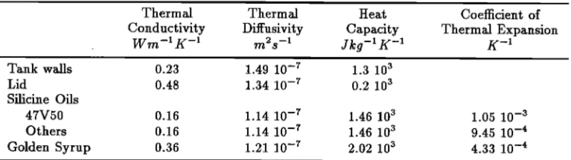 Table  la.  Physical Properties of the Experimental Materials 