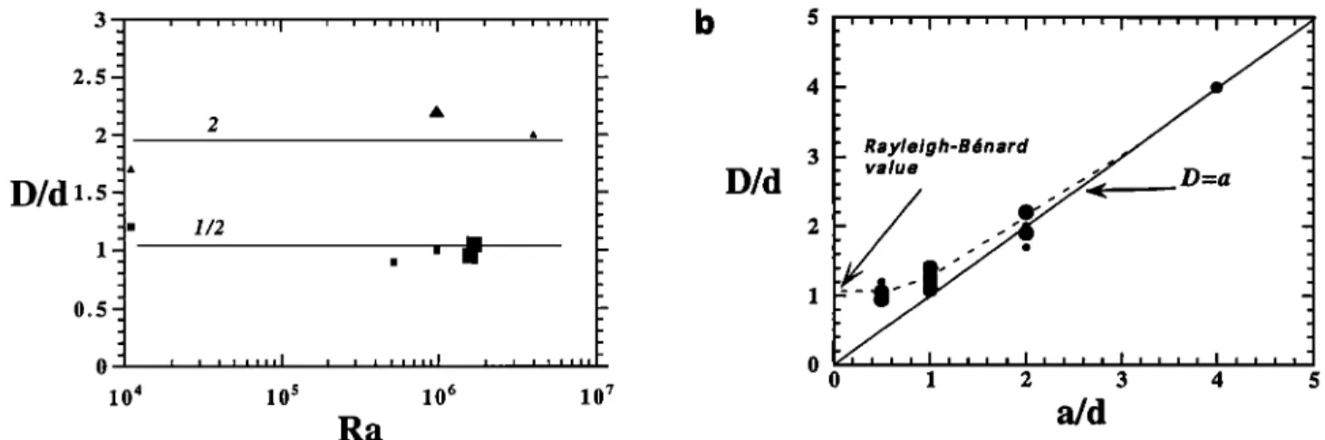 Figure  3.  The aspect  ratio of the central cells, D/d,  originating  from below the conductive  lid