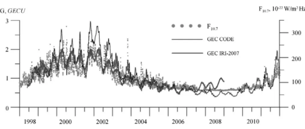 Fig. 17. Dynamics of GEC, F10.7 index and GEC model values in 1998–2010.