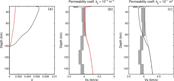 Figure 1. Profiles of porosity and S wave seismic velocity for the two model permeabilities of k 0 = 10 −7 m 2 black line and k 0 = 10 −5 m 2 red line